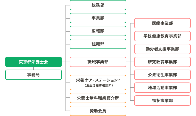 組織図